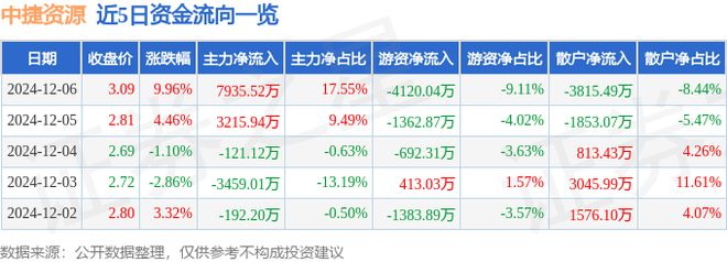 涨停分析：浙江国企改革国企改革概念热股凯发k8国际首页登录12月6日中捷资源