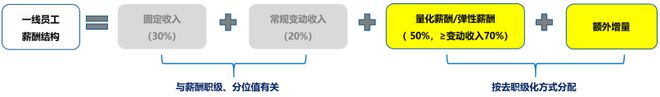 业绩薪酬双增长！某省运营商案例别人家央企不以降薪为目的实现(图8)
