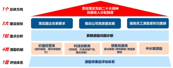 业绩薪酬双增长！某省运营商案例别人家央企不以降薪为目的实现(图12)