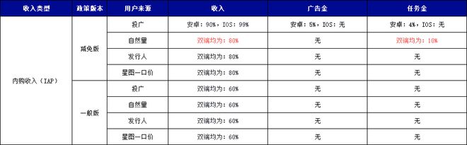 购收入提升3%IAA收入多获20%任务金重磅！抖音小游戏最新激励政策：IAP内(图1)